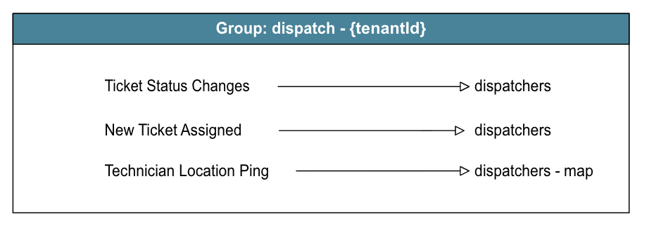 SignalR Group Dispatchers