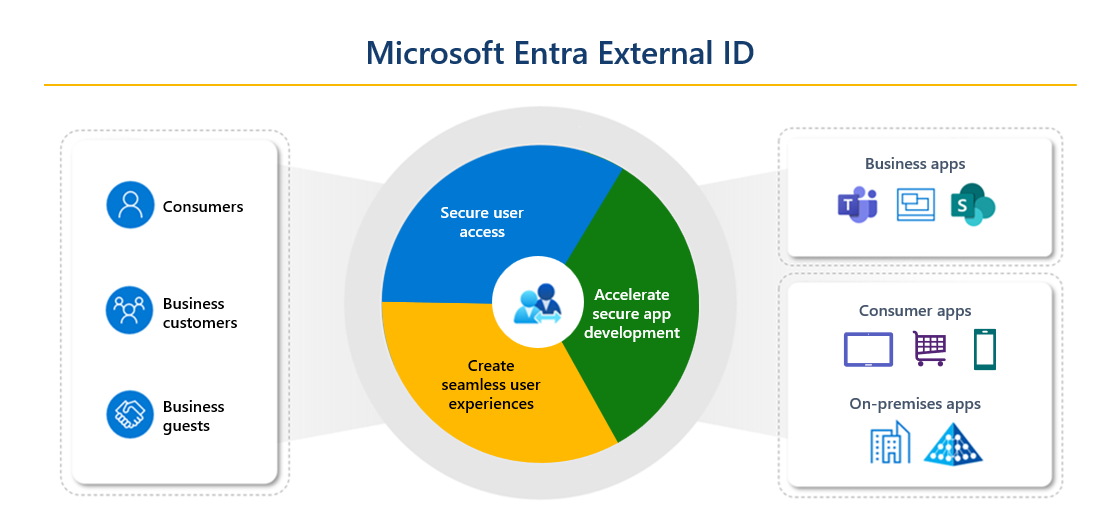 Microsoft Entra External ID