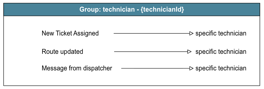SignalR Group Technicians